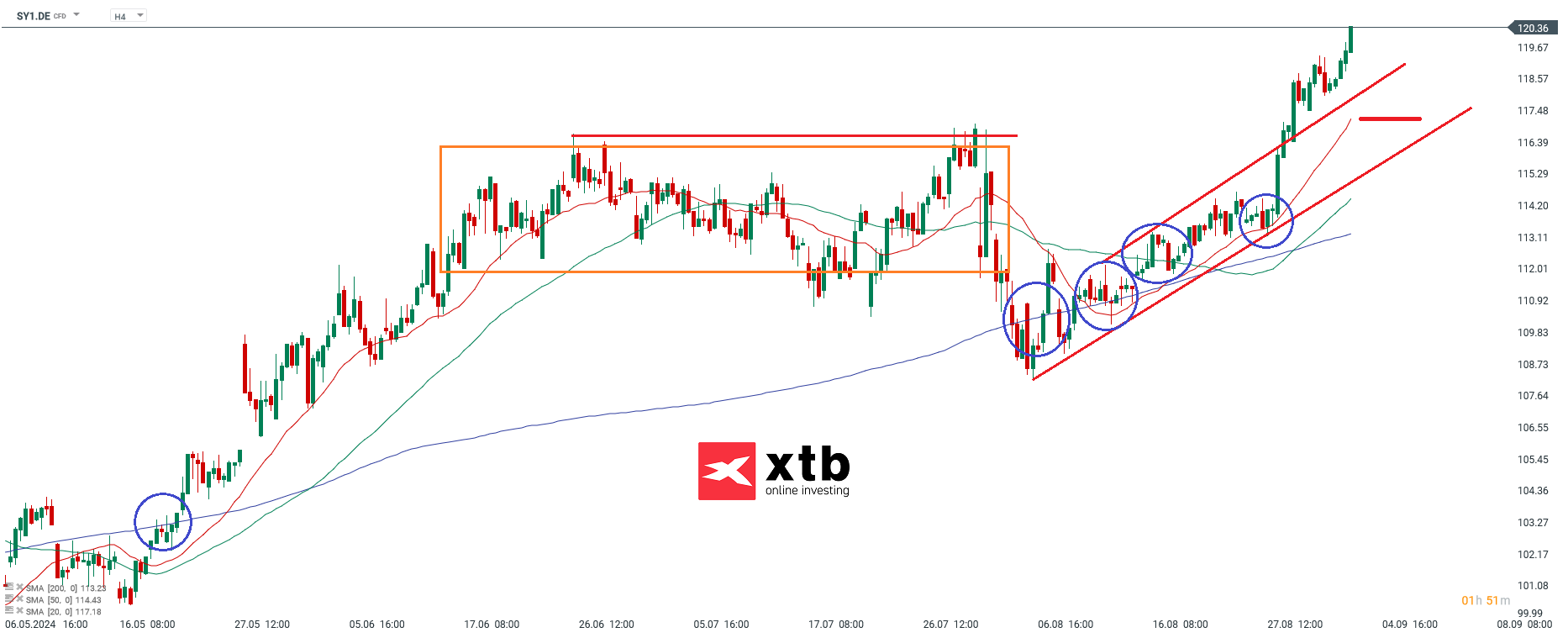 Symrise Prognose im 4 Stunden Chart