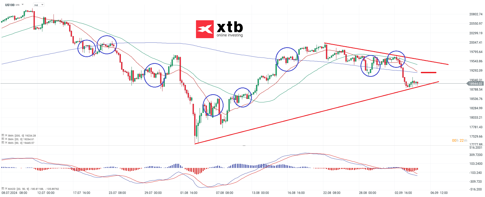 Nasdaq Prognose am 05.09.2024