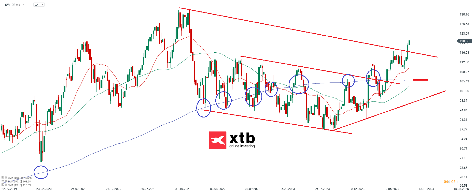 Symrise - Dax Gewinner des Vortages