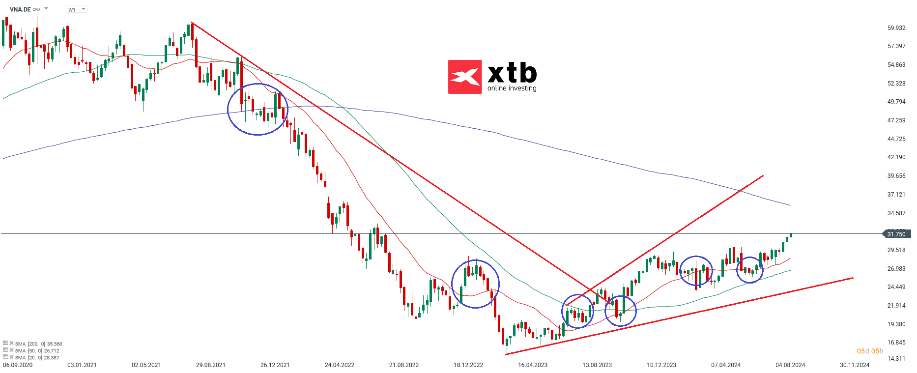 Vonovia - Dax Gewinner des Vortages