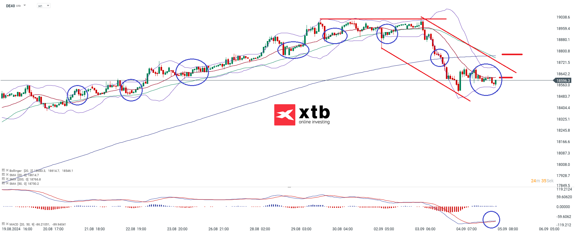 DAX Prognose im Stundenchart