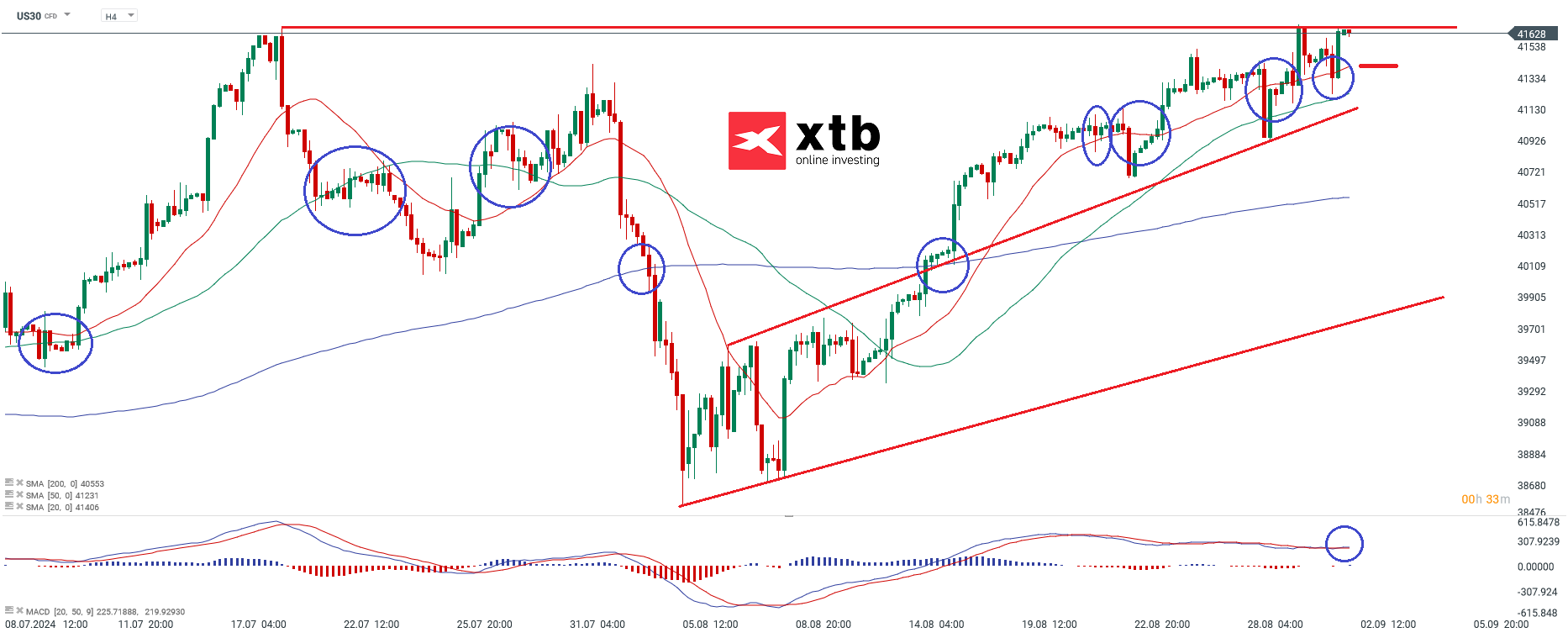 Dow Jones Prognose am 02.09.2024