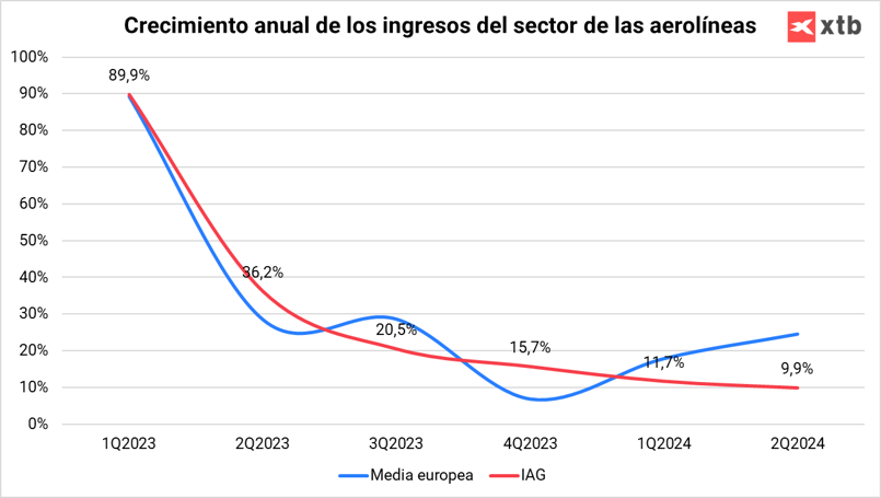 Crecimiento de los ingresos del sector de las aerolÃneas