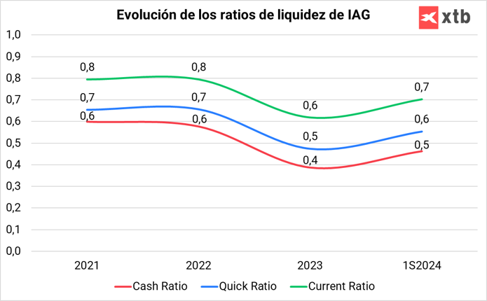Evolución de los ratios de liquidez de IAG
