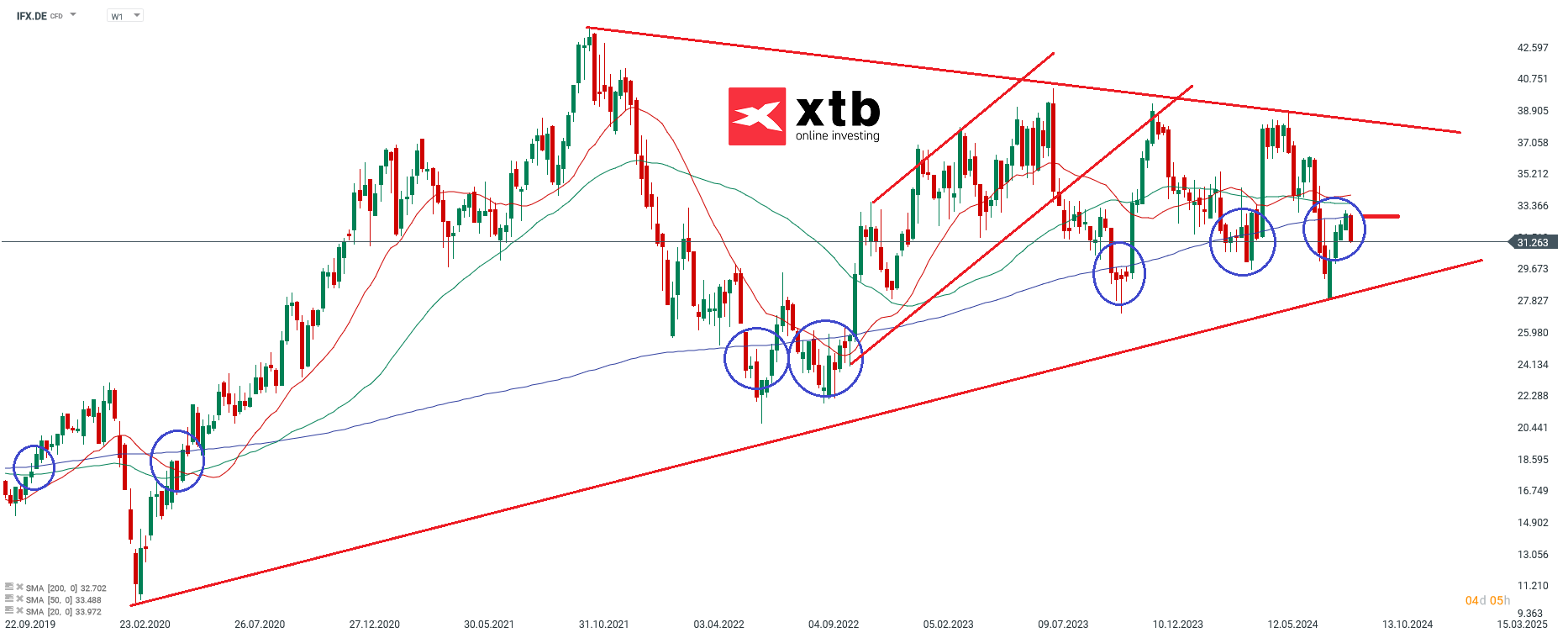 Infineon - Dax Verlierer des Vortages