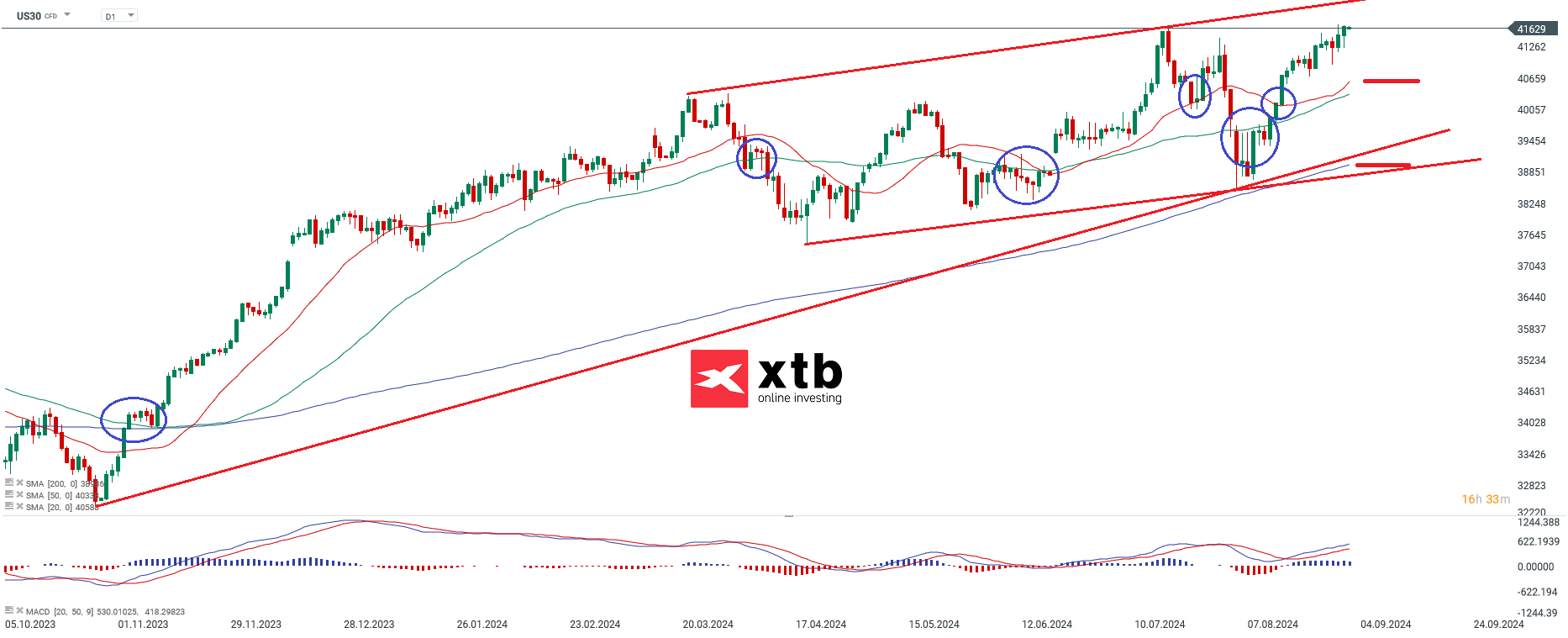 Dow Jones Prognose im Tageschart