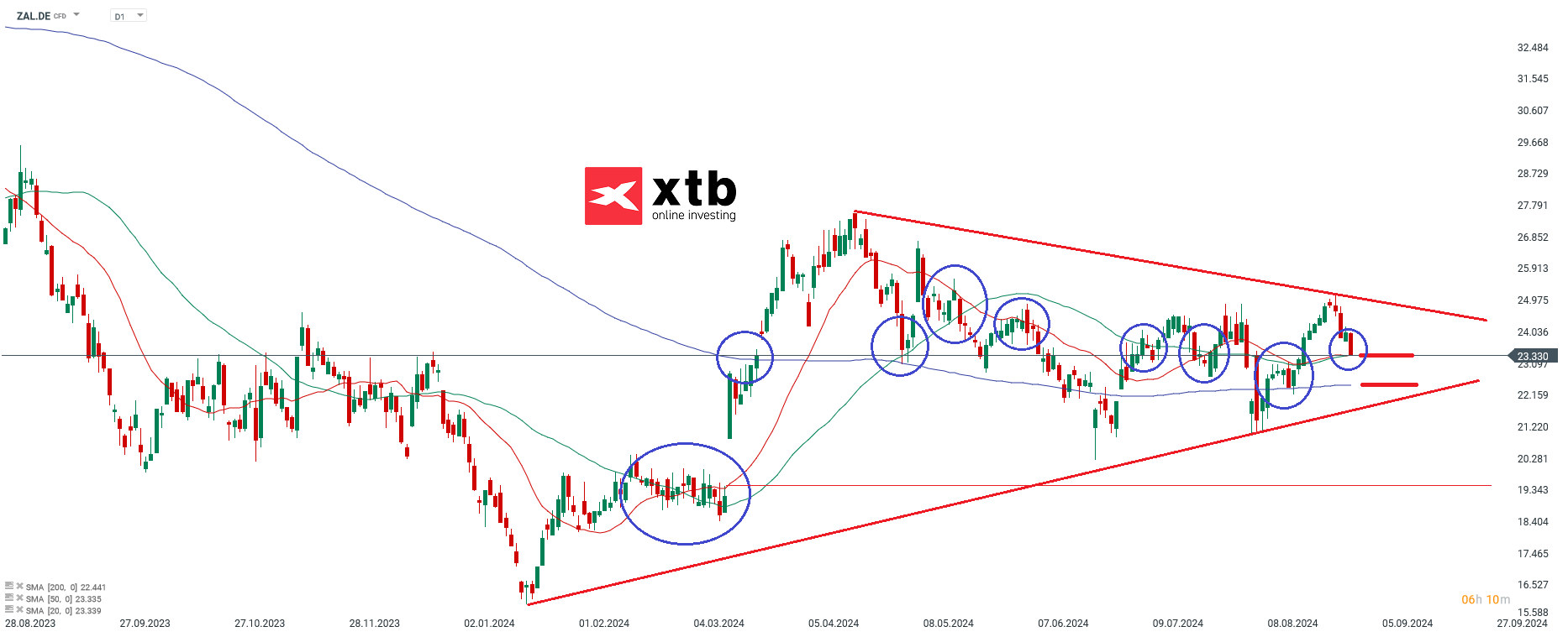 Ãbergeordnete EinschÃ¤tzungÂ Daily Zalando  