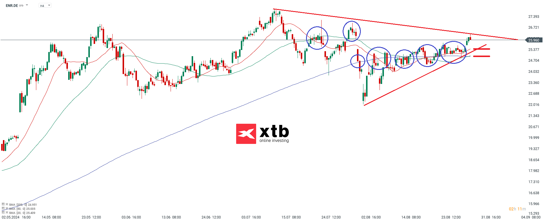 Siemens Energy Prognose im 4 Stunden Chart