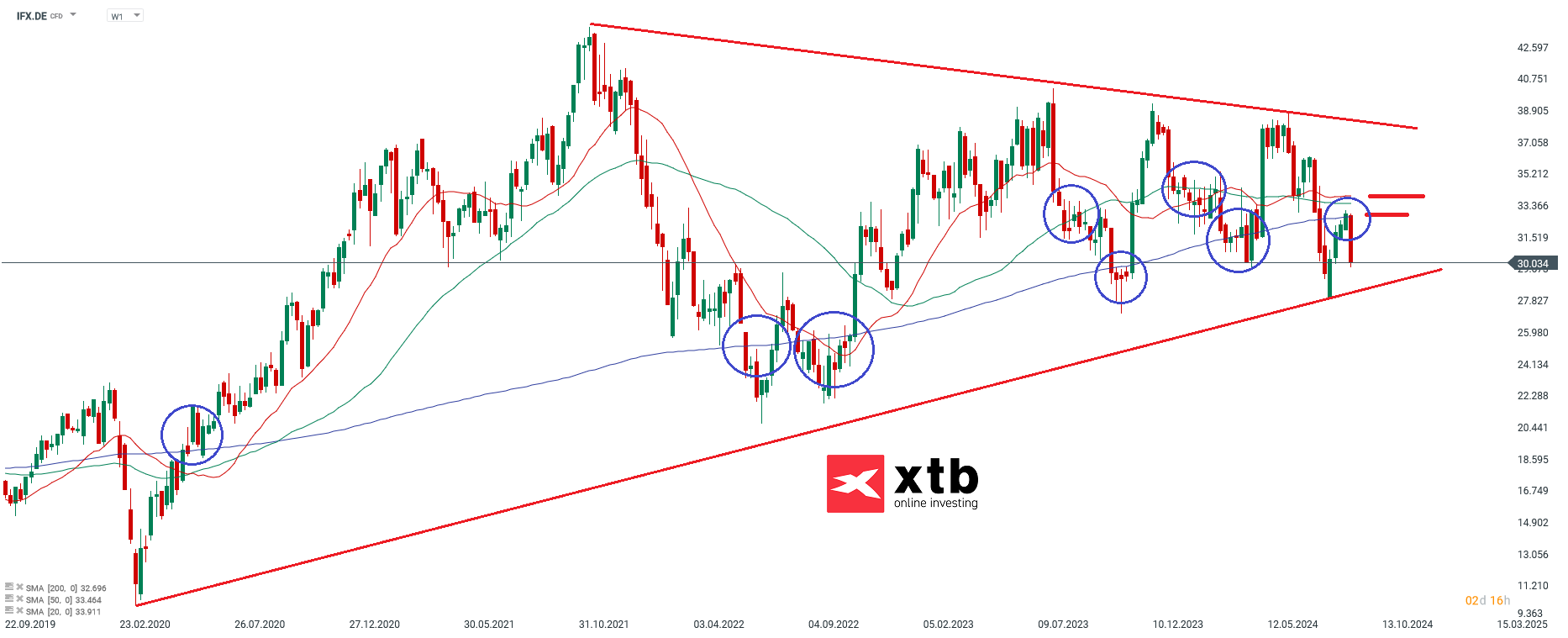 Infineon - Dax Verlierer des Vortages
