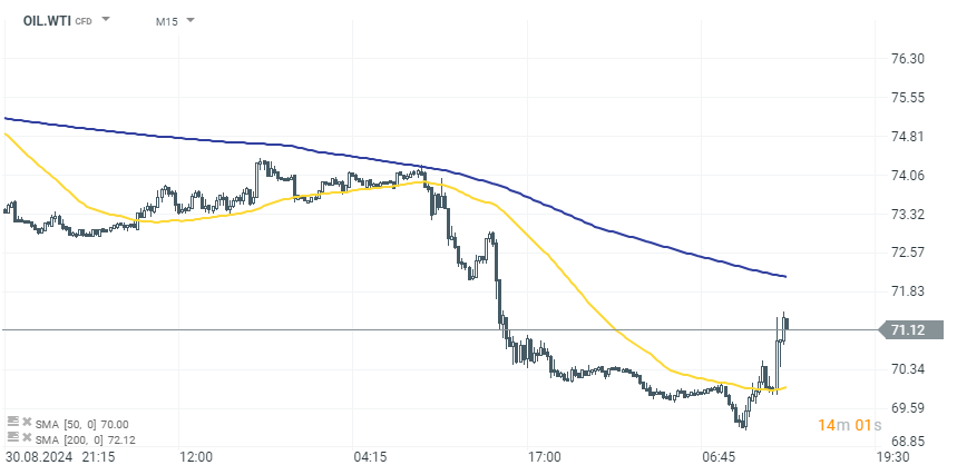 WTI Prognose am 04.09.2024
