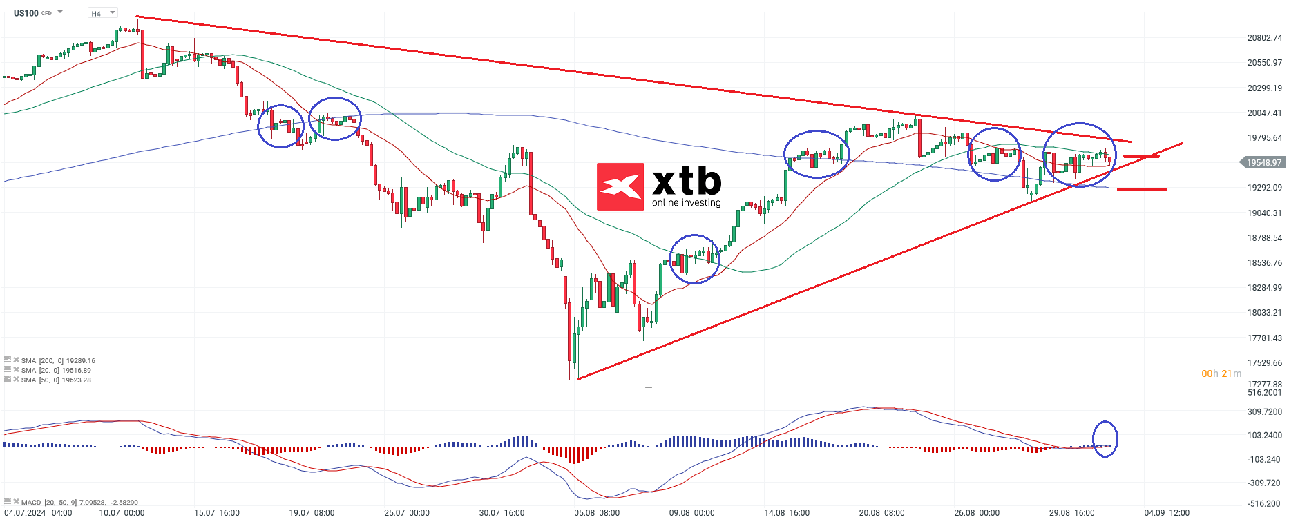 Nasdaq Prognose am 03.09.2024