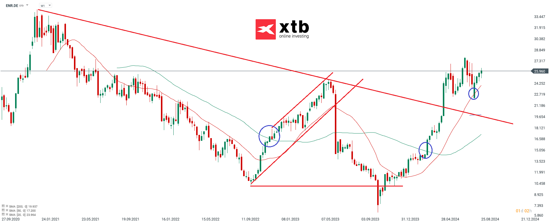 Siemens Energy - Dax Gewinner des Vortages