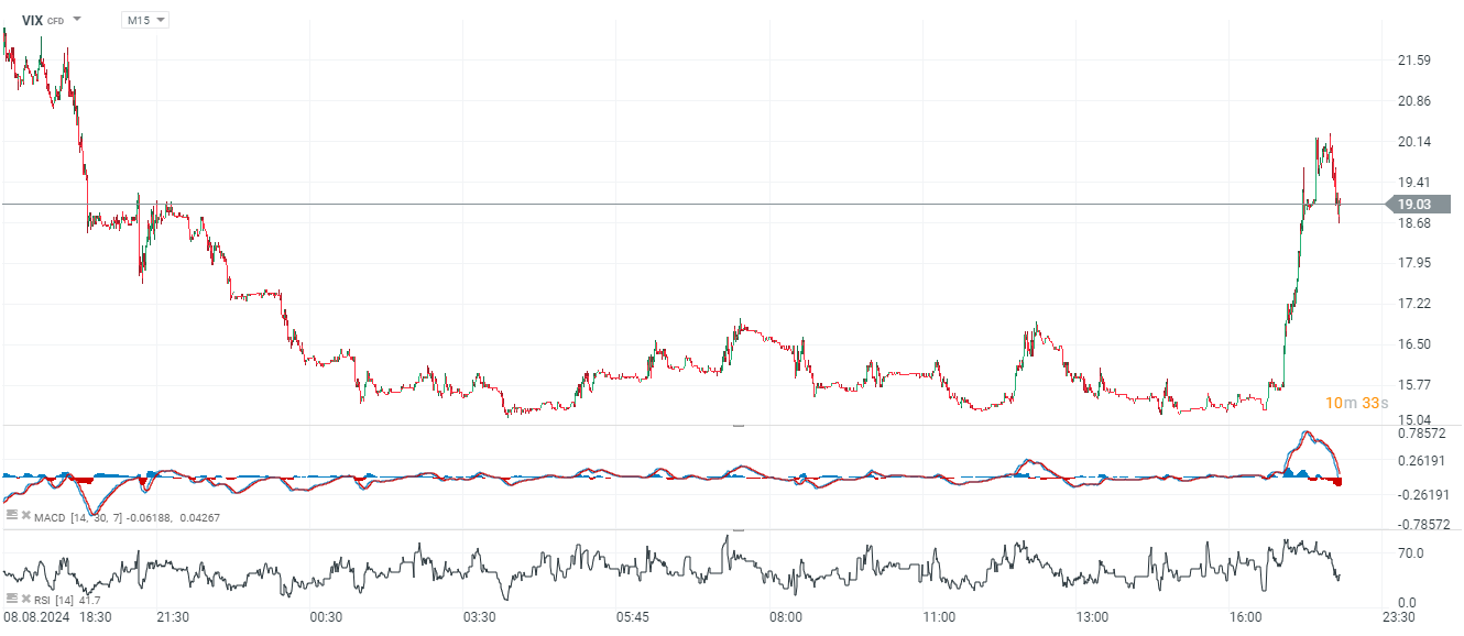 VIX Prognose im 15 Minuten Chart