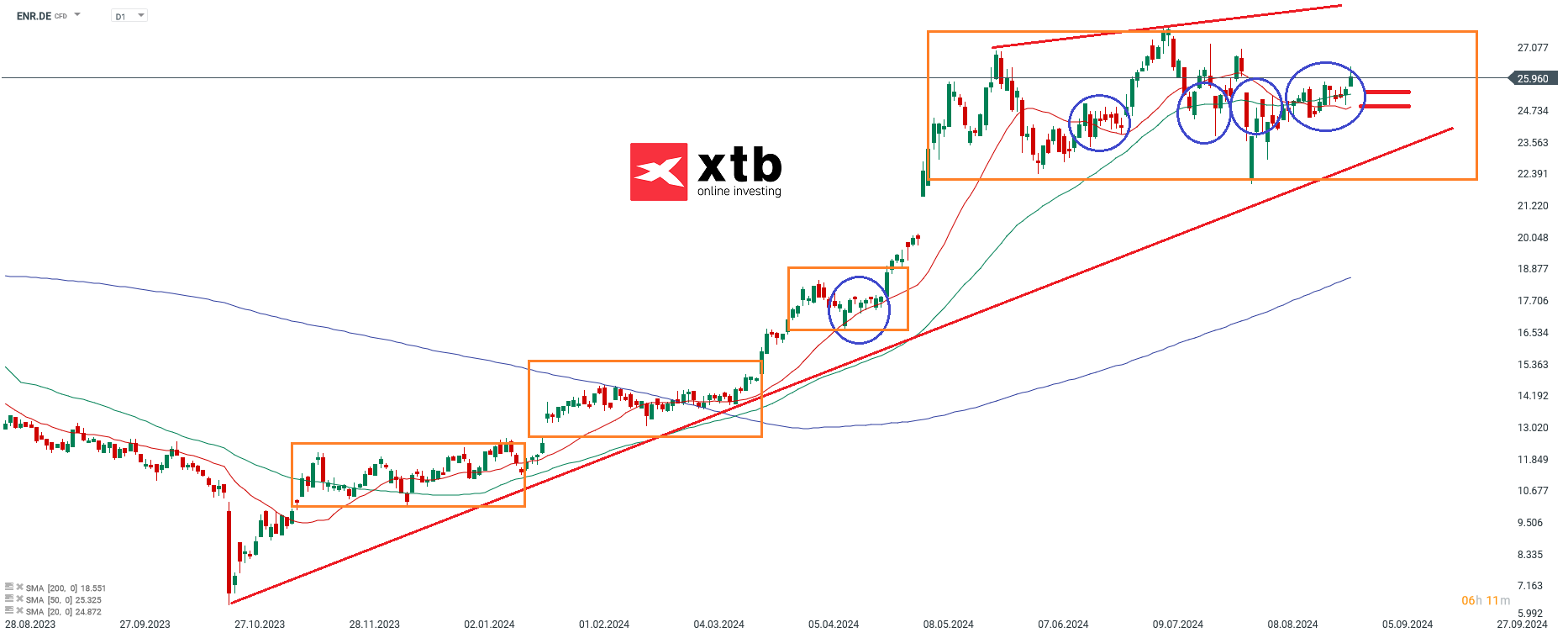 Siemens Energy - Dax Gewinner am Vortag