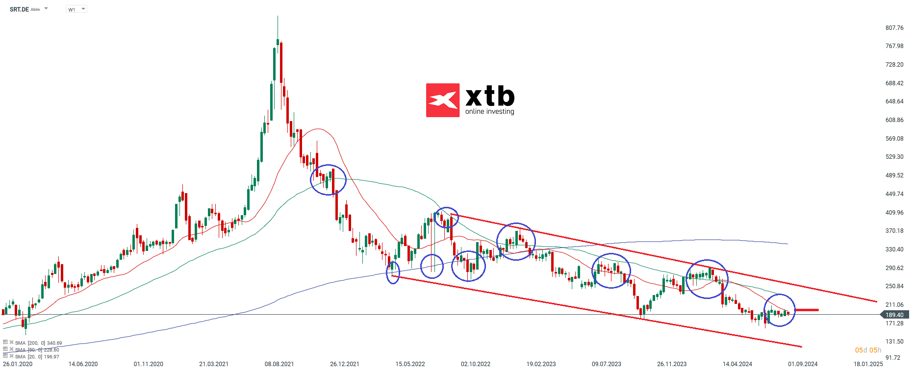 Sartorius - Dax Verlierer des Vortages