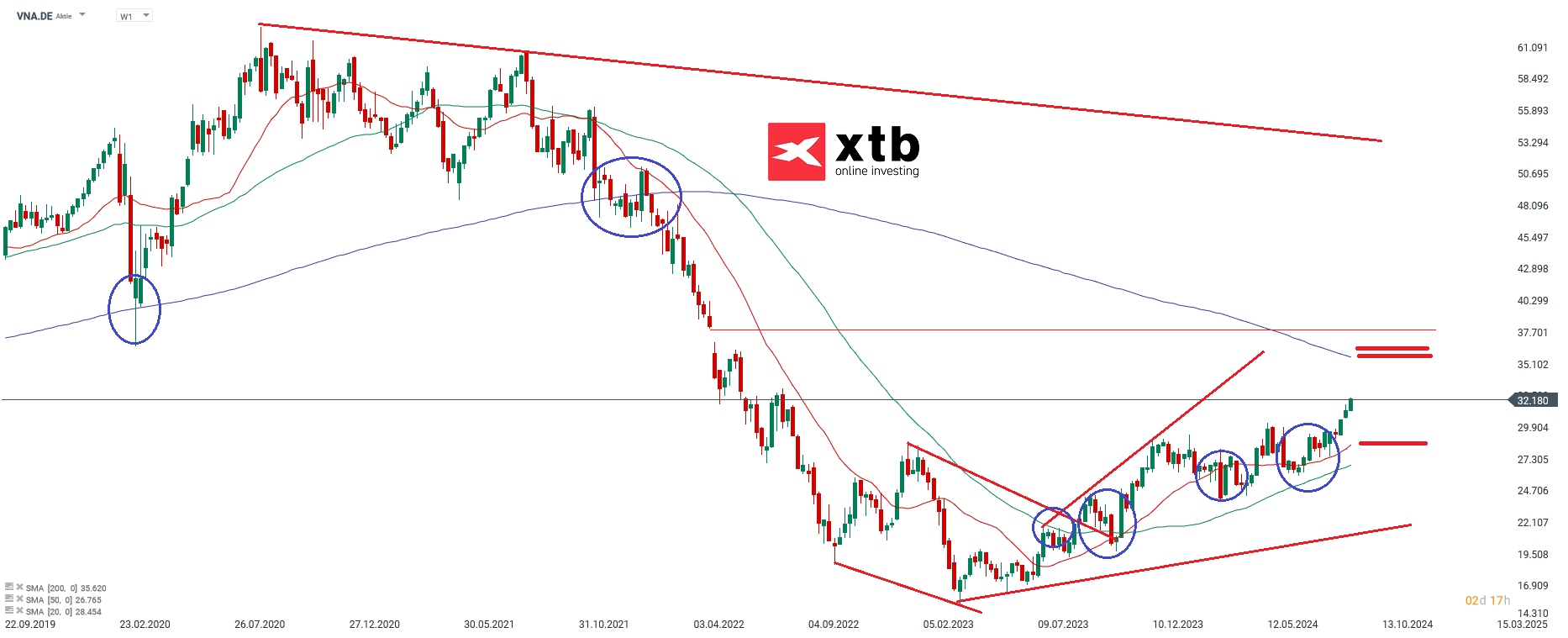 Vonovia - Dax Gewinner des Vortages