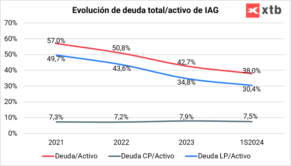 Evolución de deuda total/activo de IAG