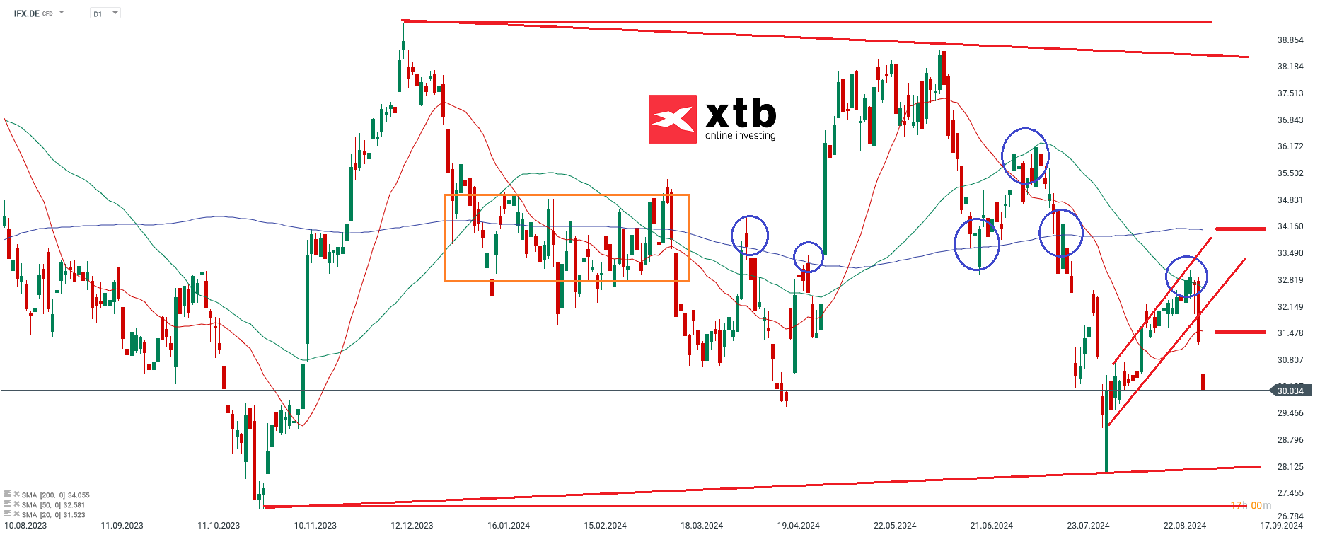 Ãbergeordnete Einschätzung Daily Infineon