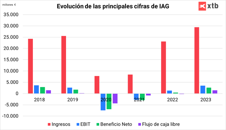 Principales cifras de IAG