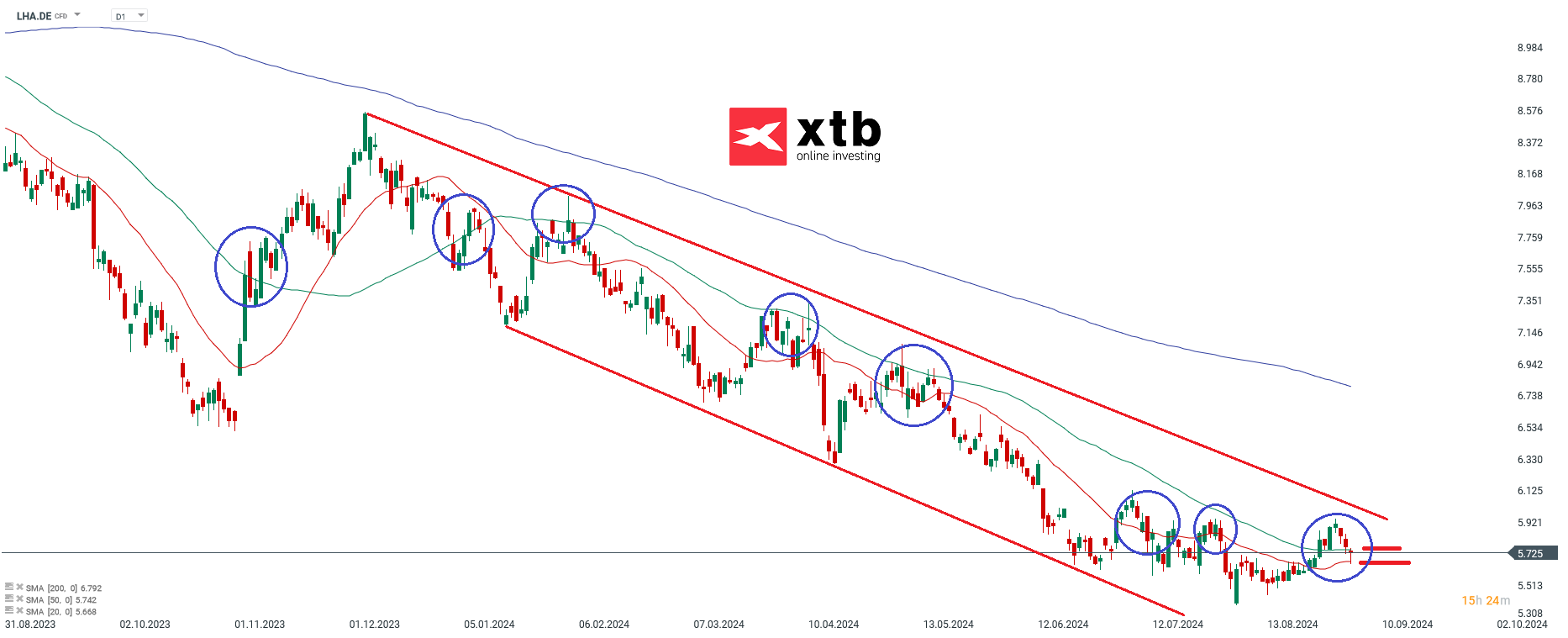Lufthansa Prognose im Tageschart