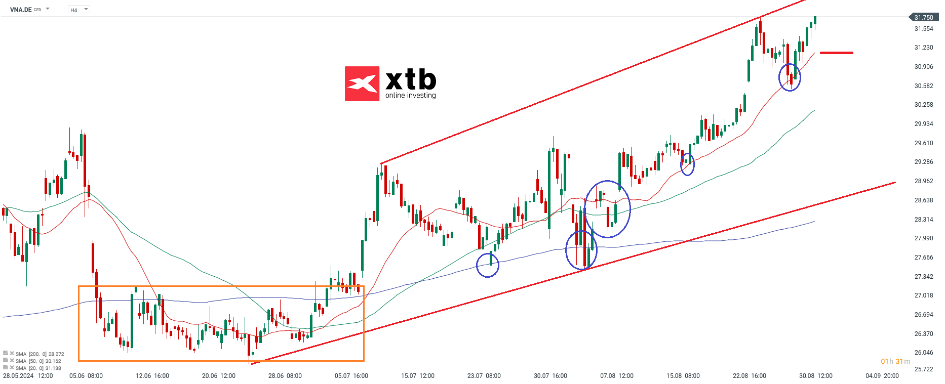 Vonovia Prognose im 4 Stunden Chart