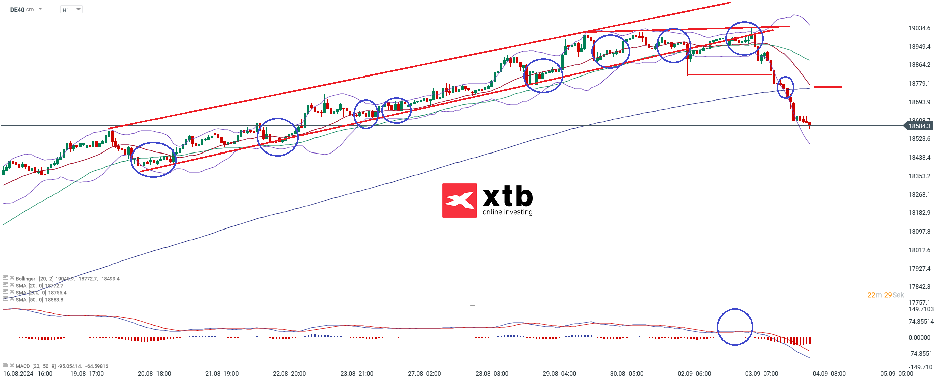 DAX Prognose im Stundenchart