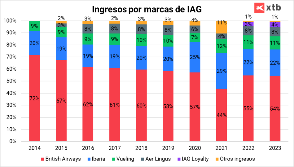 Ingresos por marcas de IAG