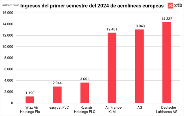 Ingresos del primer semestre de 2024 del sector de aerolÃneas europeas