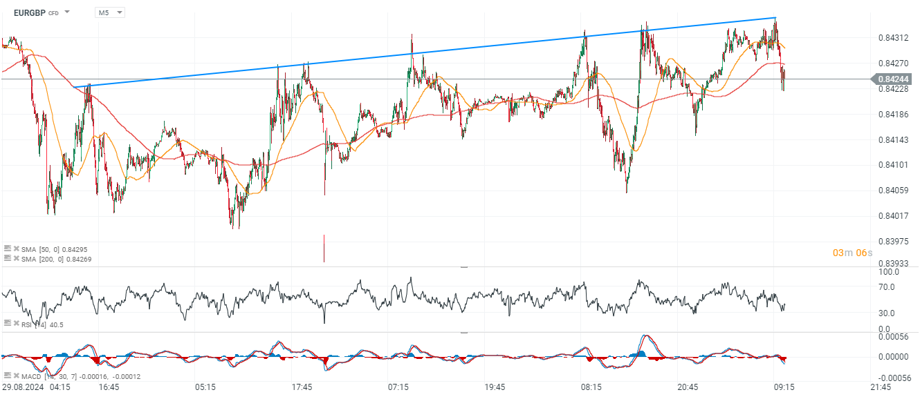 EURGBP Prognose im 5M Chart