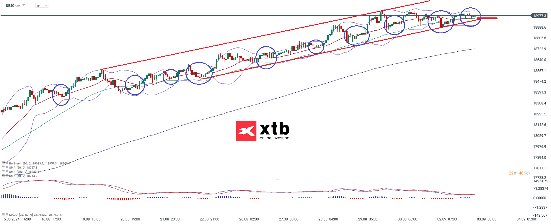 DAX Prognose im Stundenchart