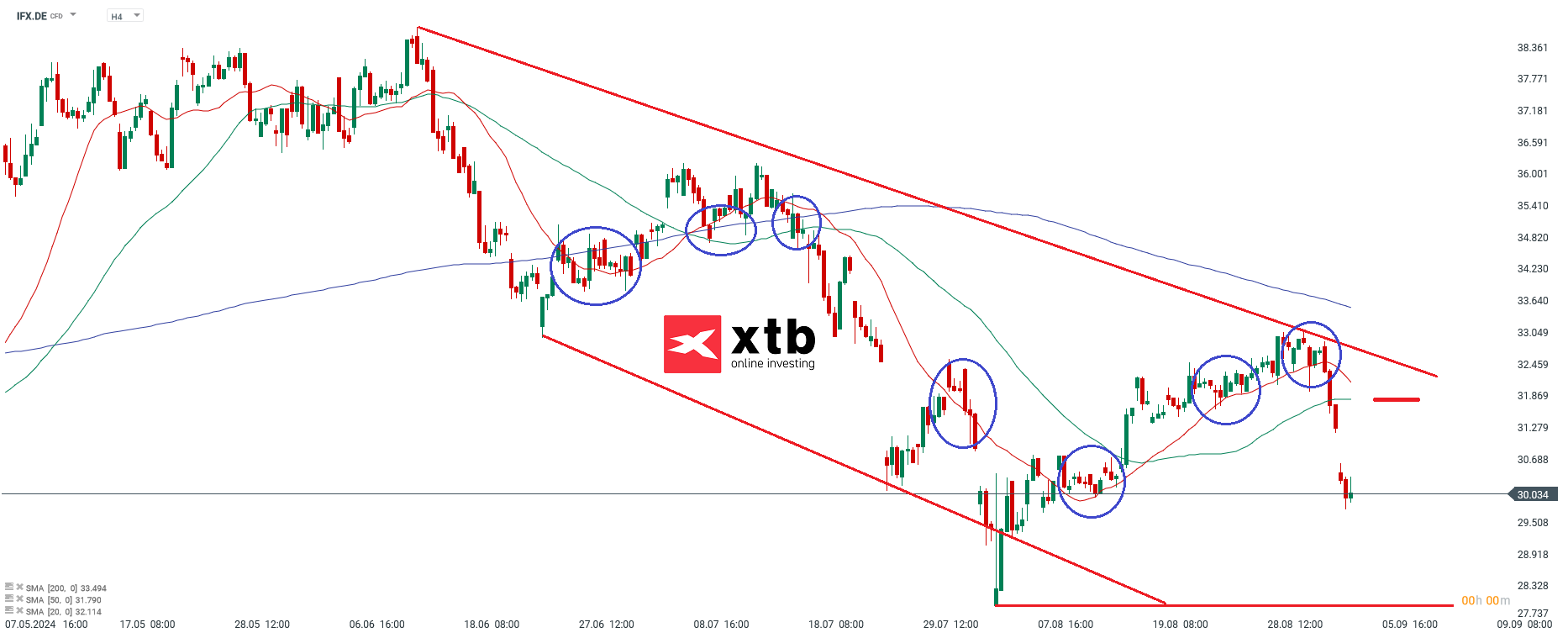 Ãbergeordnete Einschätzung 4H Infineon
