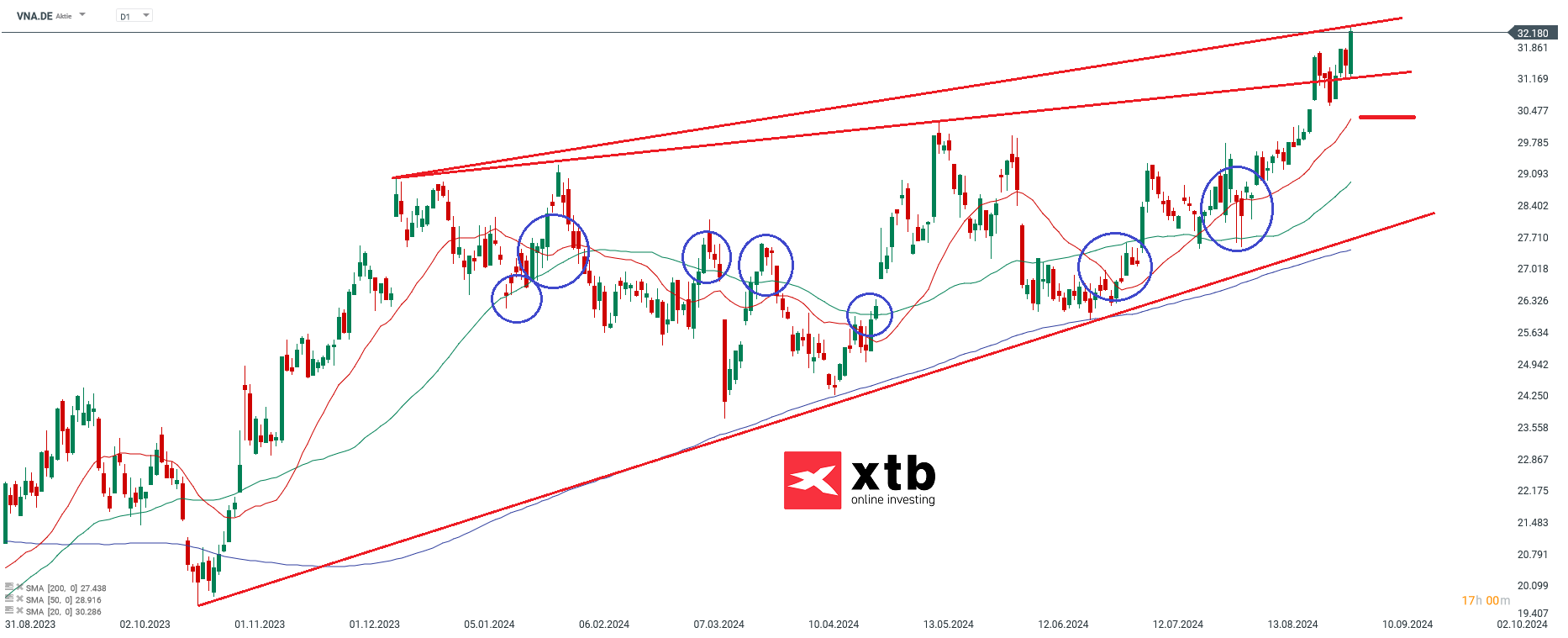 Vonovia - Dax Gewinner am Vortag