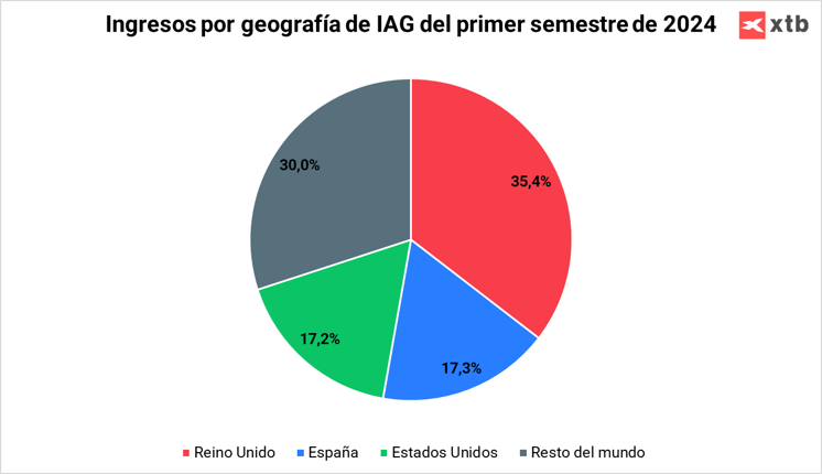 Ingresos por geografÃa de IAG