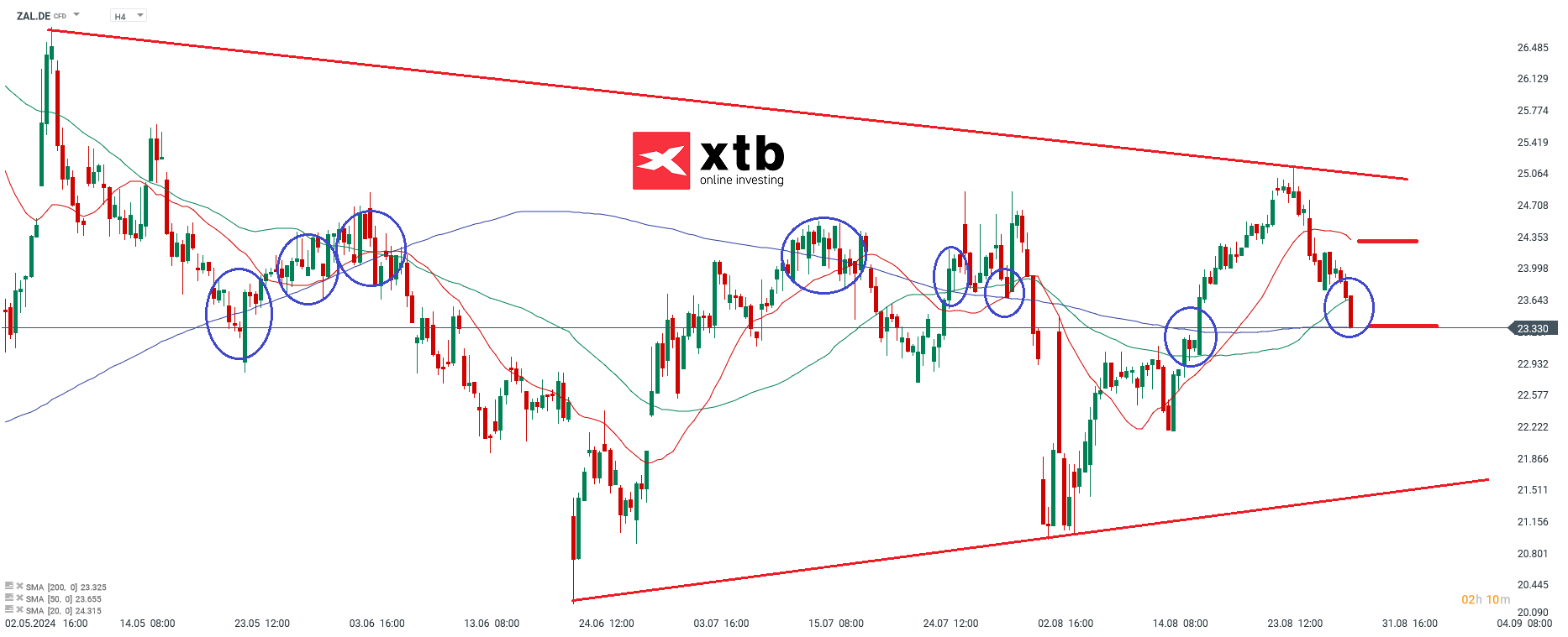 Ã¼bergeordnete EinschÃ¤tzung Daily Zalando 