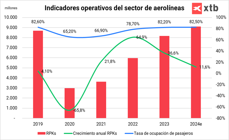 Indicadores operativos del sector de las aerolÃ­neas