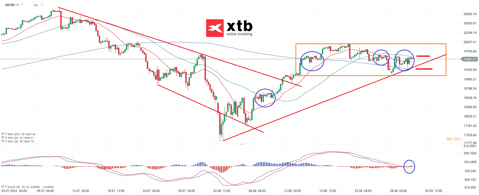 Nasdaq Prognose am 02.09.2024