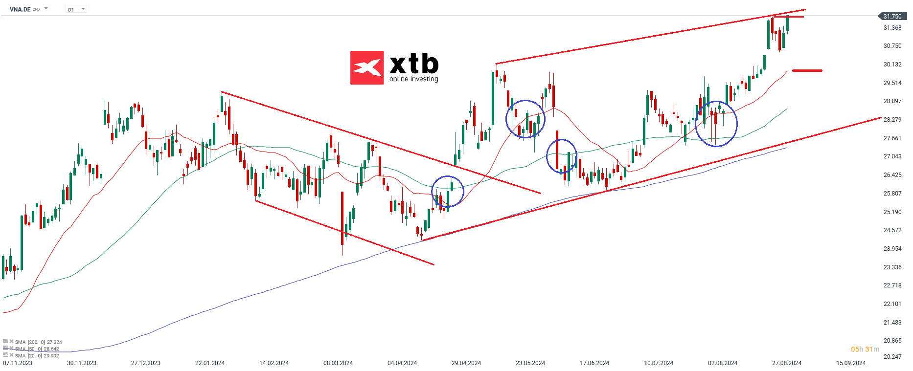 Vonovia - Dax Gewinner am Vortag