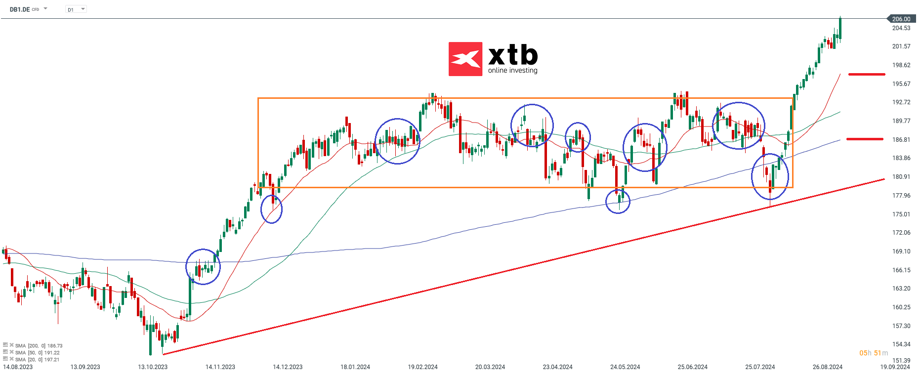 Deutsche Börse - Dax Gewinner am Vortag