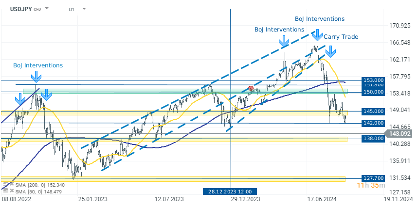 USDJPY Prognose im Tageschart