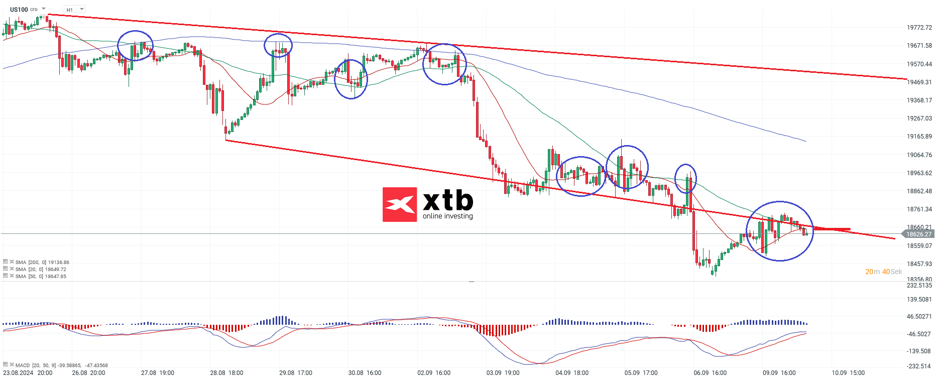 Nasdaq Prognose im Stundenchart