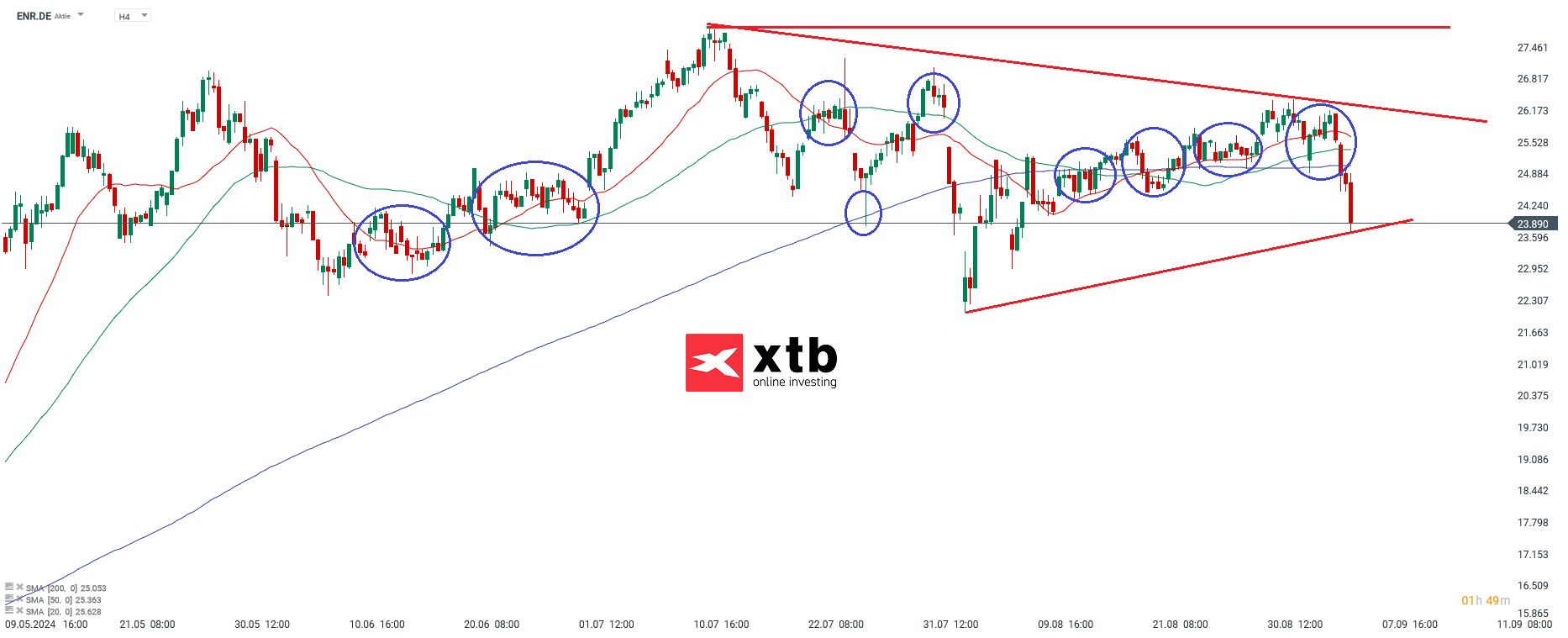 Ãbergeordnete EinschÃ¤tzungÂ 4H Siemens Energy