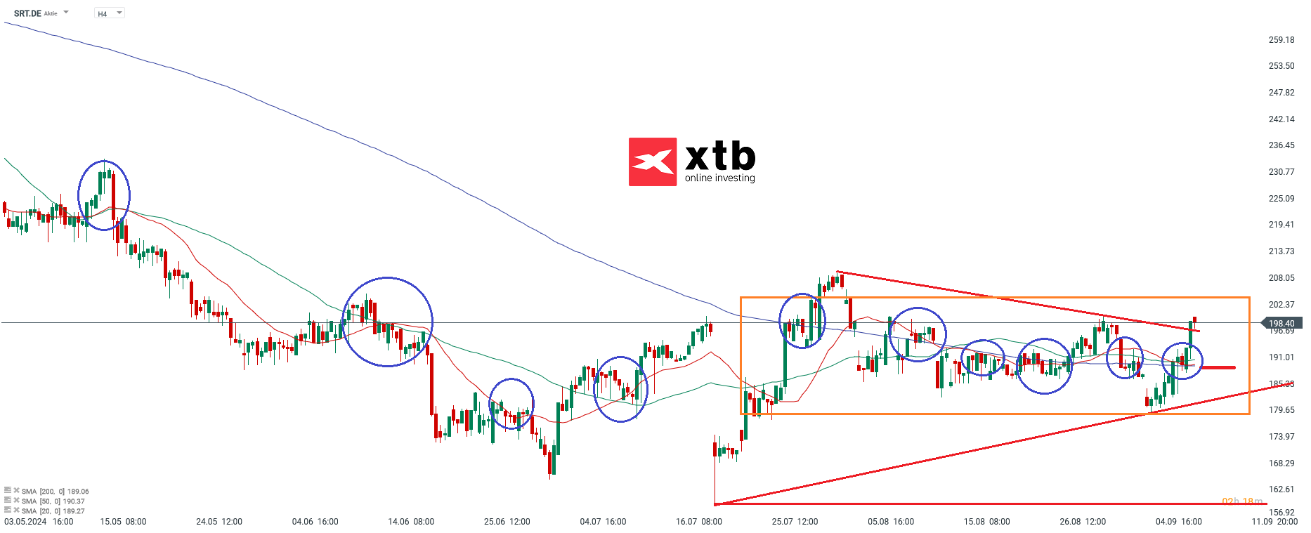 Sartorius Prognose im 4 Stunden Chart
