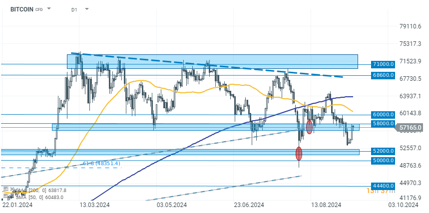 Bitcoin Prognose im Chart des Tages