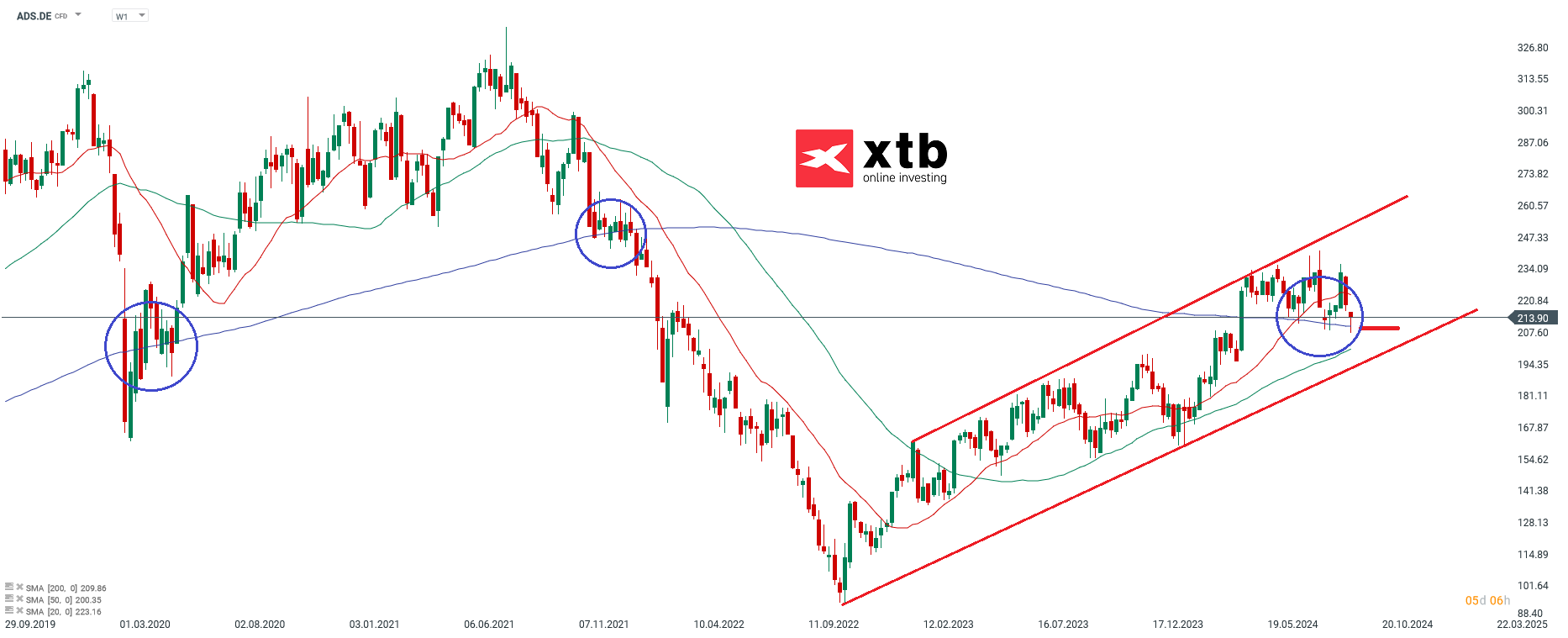 Adidas - Dax Verlierer des Vortages