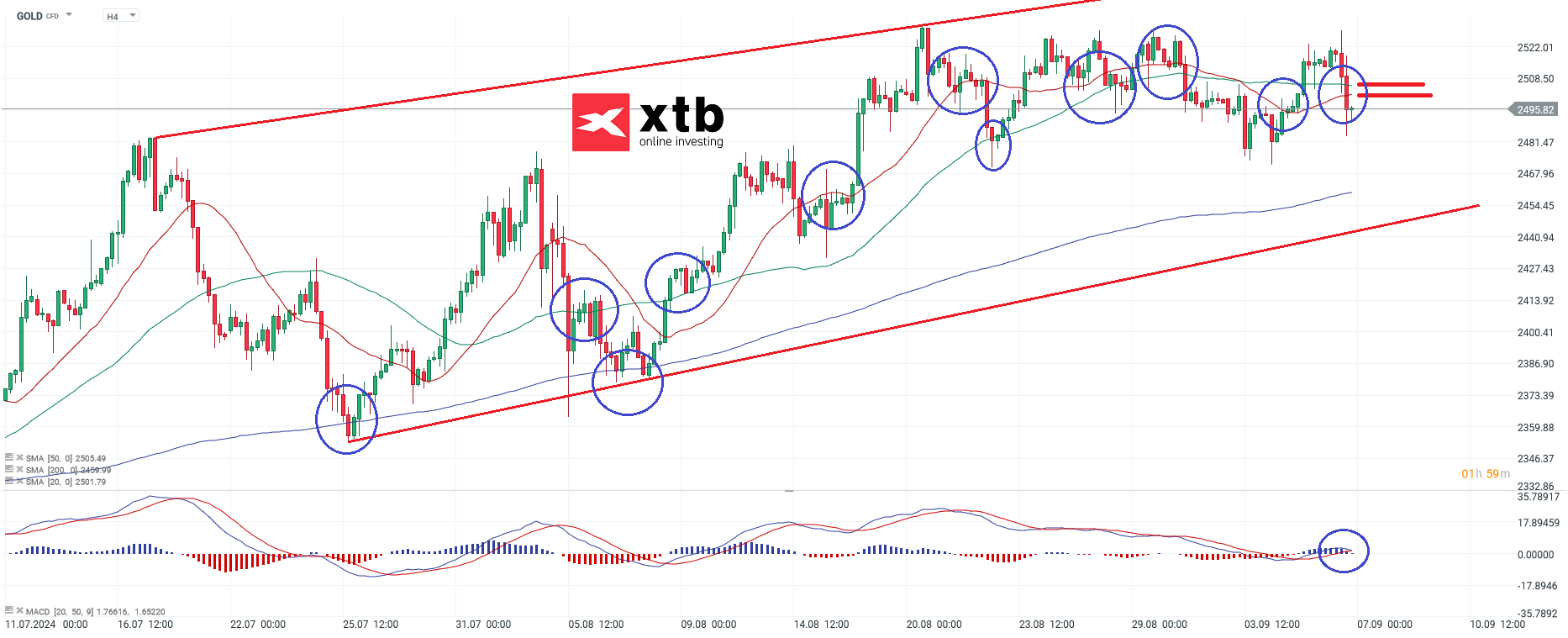 Gold h4 Chartanalyse am 07.09.24 - Gold Prognose und Wochenausblick