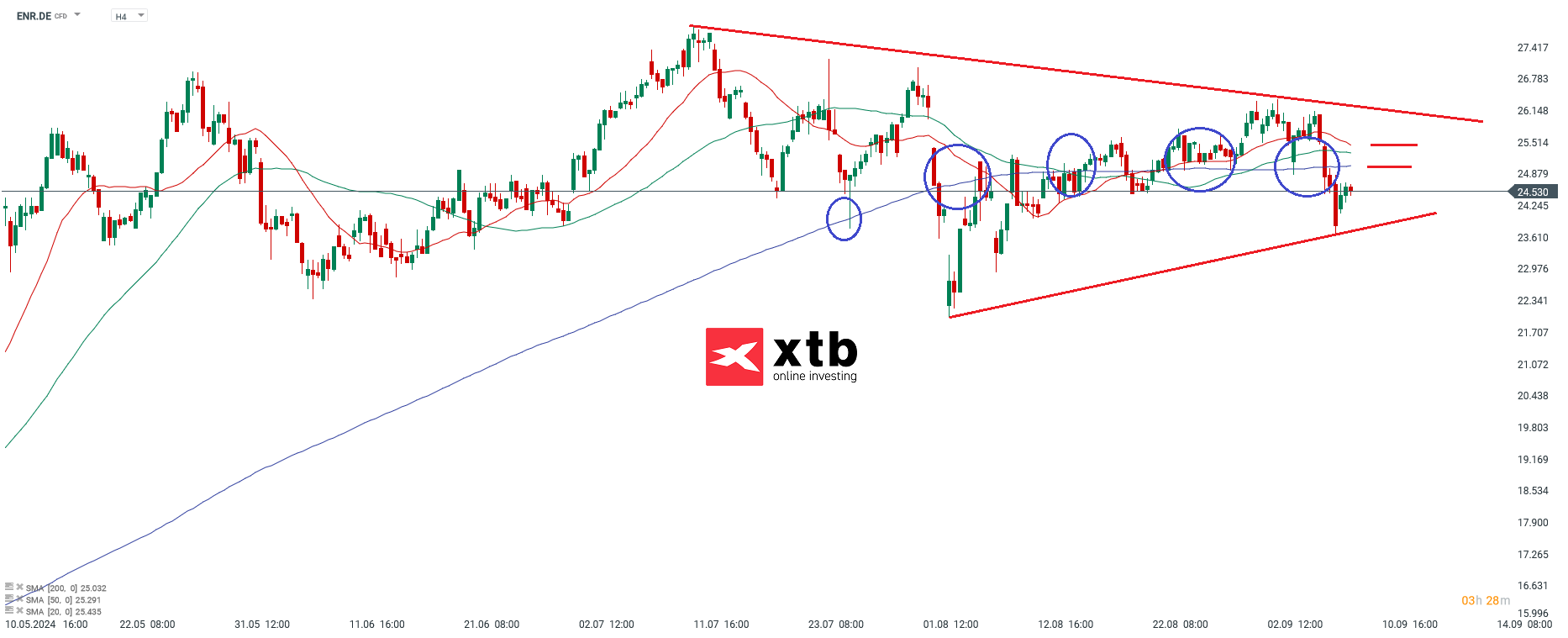 Siemens Energy Prognose im 4 Stunden Chart