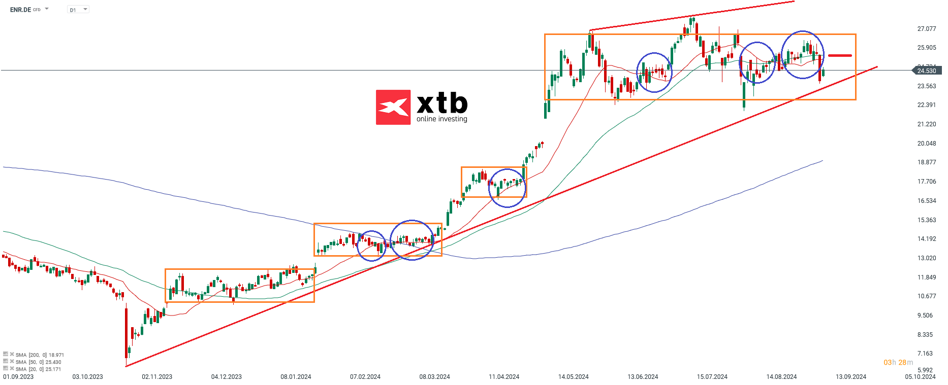 Siemens Energy Prognose im Tageschart
