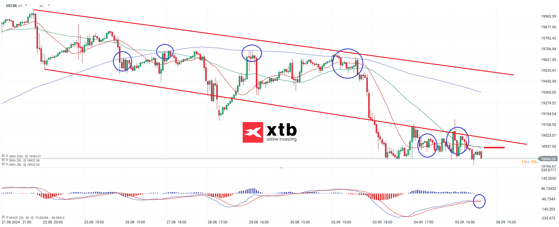 Nasdaq Prognose im Stundenchart