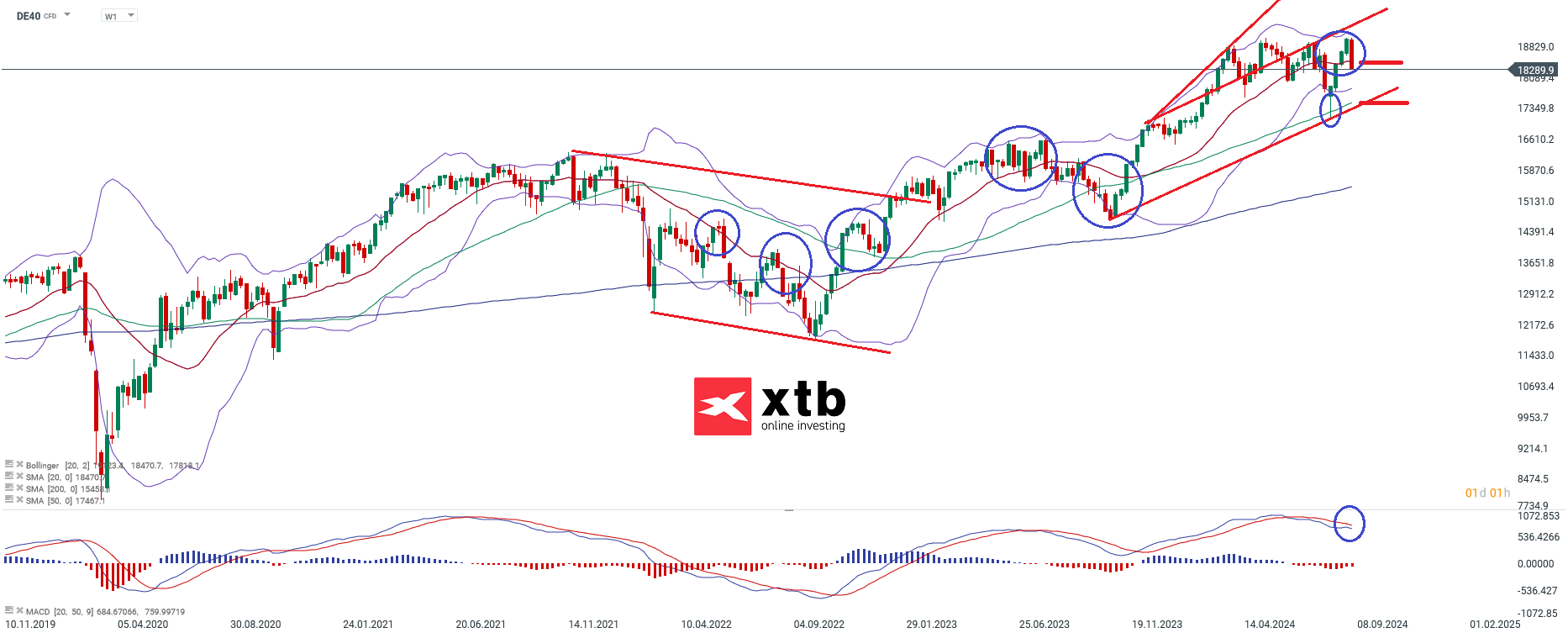 DAX Wochenausblick mit Setups fÃ¼r aktive CFD Daytrader