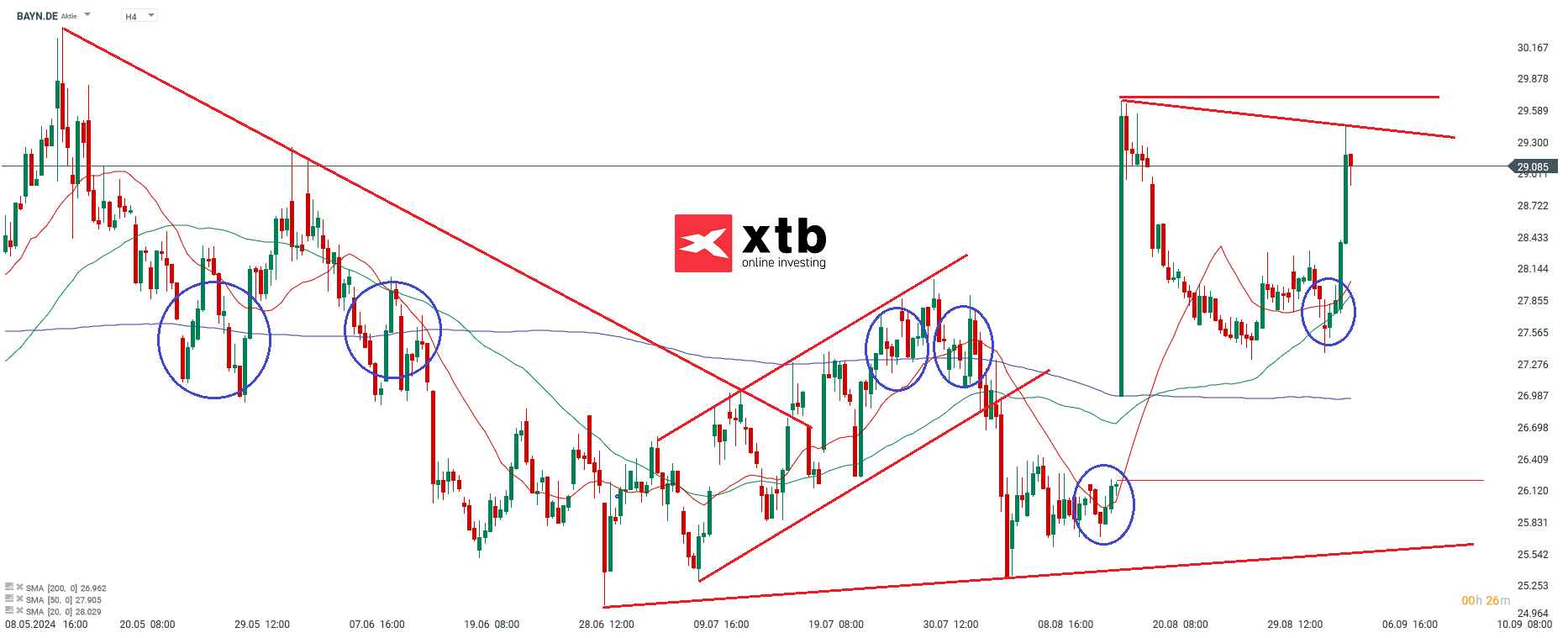 Bayer Prognose im 4 Stunden Chart